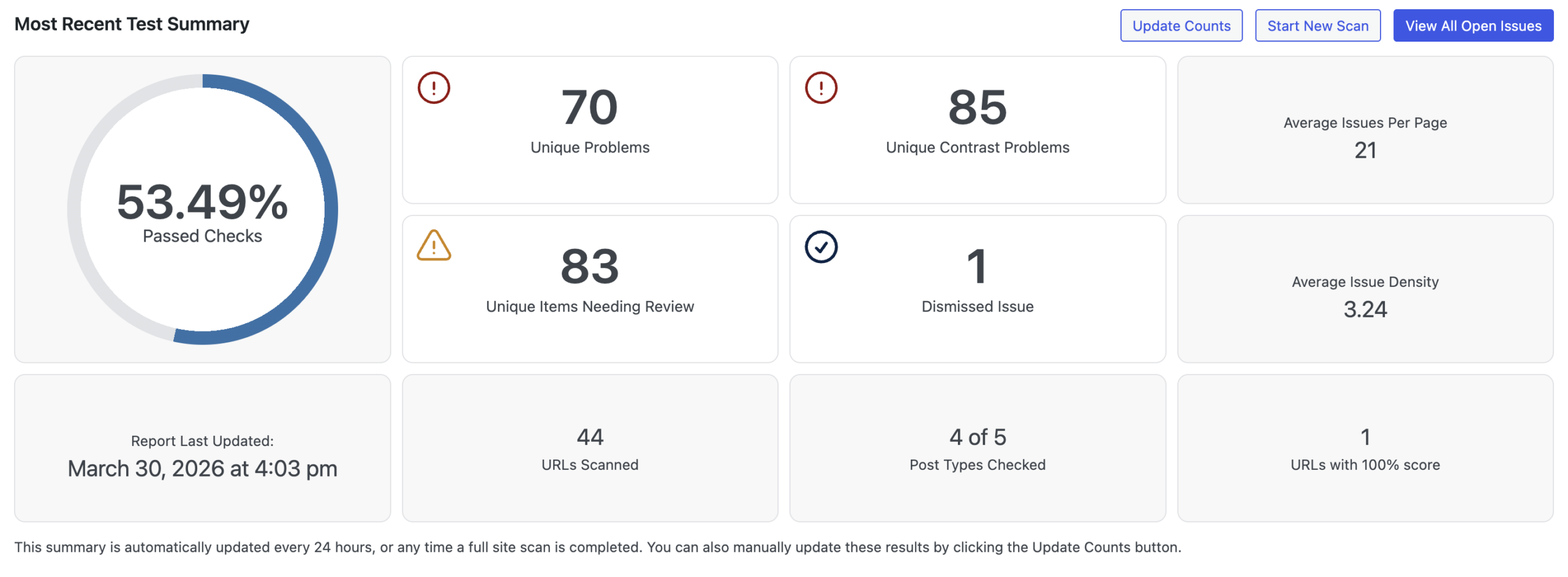 a screenshot of Accessibility Checker's site-wide summary report showing unique problems, dismissed items, and also states related to average issue count, issue density, and the date and time of the most recent update to the report