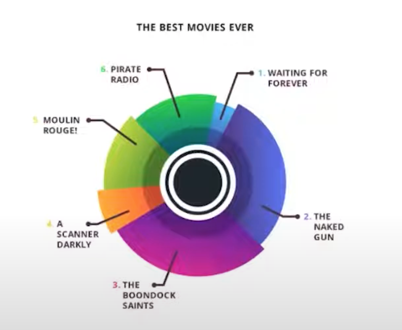 A pie chart illustrating poll results for the best movies. The Naked Gun 30%, The Boondock Saints 25%, Moulin Rouge! 15%, Pirate Radio 15%, A Scanner Darkly 10%, Waiting for Forever 5%.