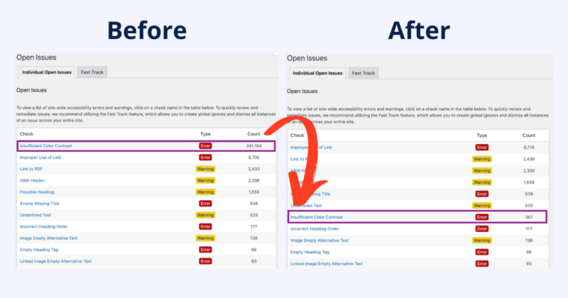Before and After Image on the open issues tab showing a very large decrease in color contrast issues.