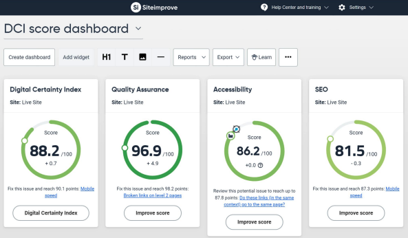 Screenshot of SiteImprove score dashboard. Each score is surrounded by a green circle. Digital Certainty Index: 88.2%. Quality Assurance: 96.9%. Accessibility: 86.2%. SEO: 81.5%.