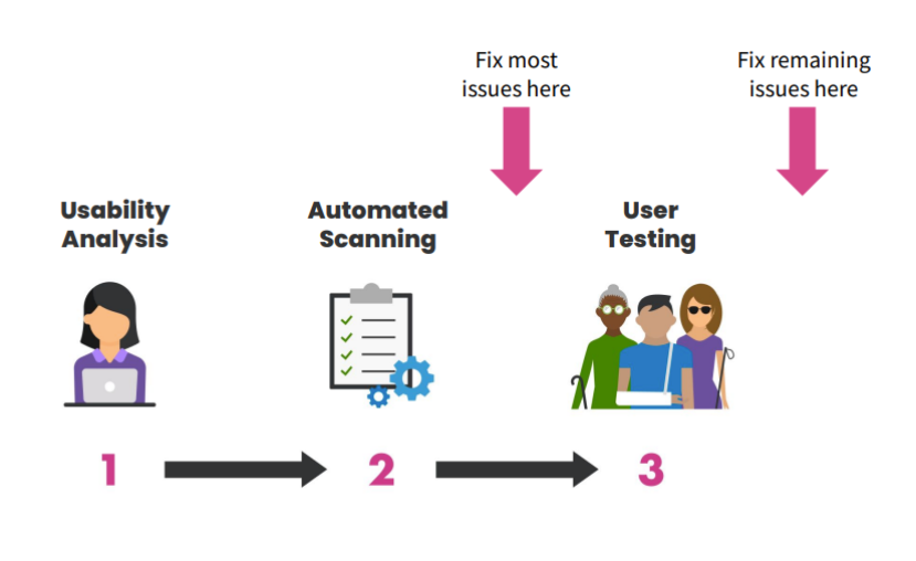 Step-by-step of when to fix things: 1. Usability Analysis. 2. Automated Scanning. Fix most issues. 3. User Testing. Fix remaining issues.