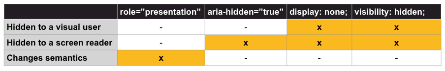 Table with four columns. There's one for each one for role=“presentation,” aria-hidden=“true” display:none, and visibility:hidden, and then there's three rows for hidden to a visual user, hidden to a screen reader-user, and changes semantics. 