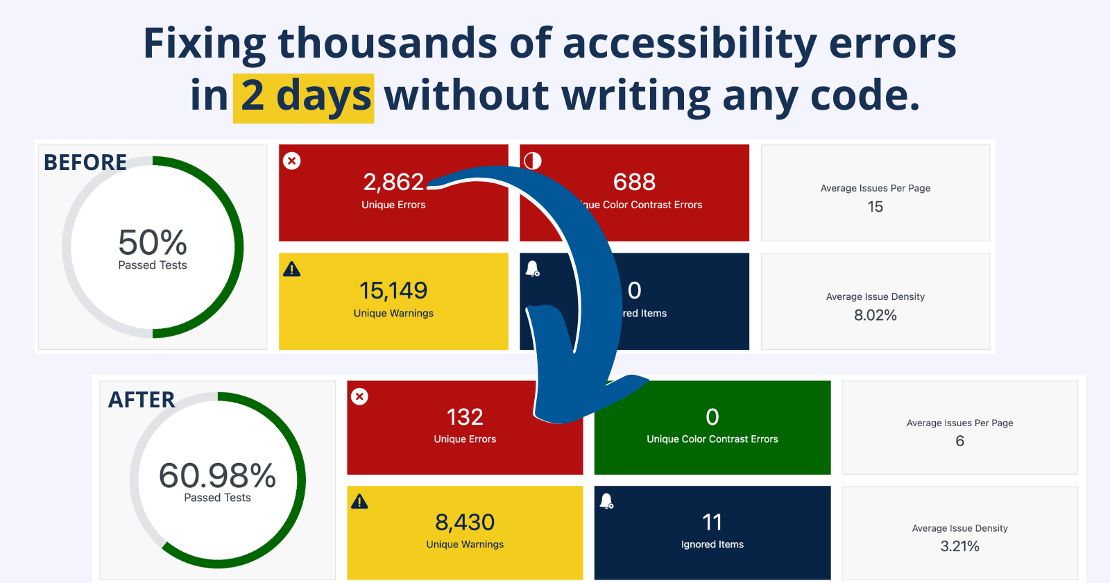 Before and after Accessibility Checker reports with the text, "Fixing thousands of accessibility errors in 2 days without writing any code."