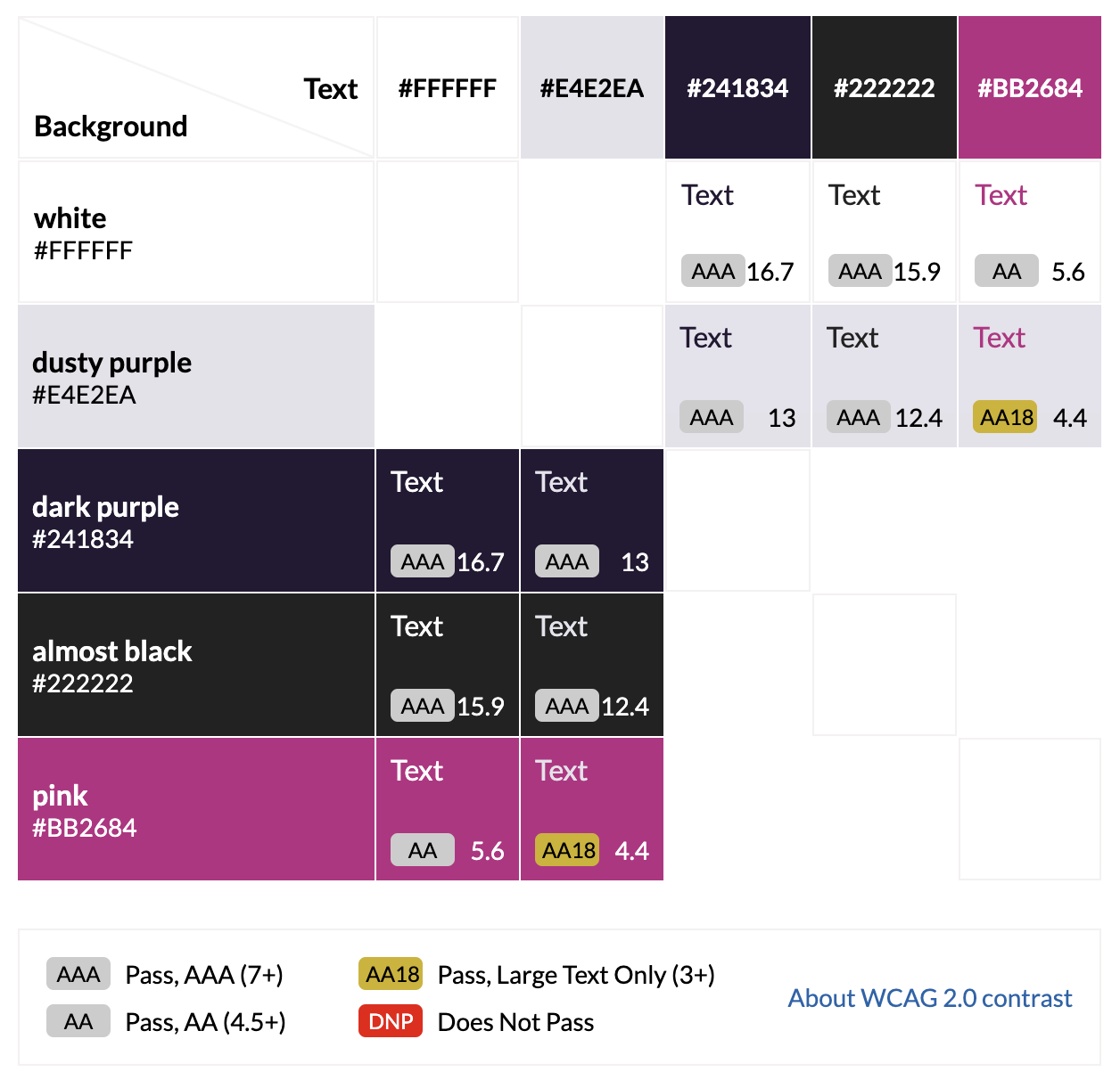 Color contrast grid showing AA and AAA passing for every combination of these colors: #FFFFFF (white), #E4E2Ea (dusty purple), #241834 (dark purple), #222222 ( almost black), #bb2684 (pink).