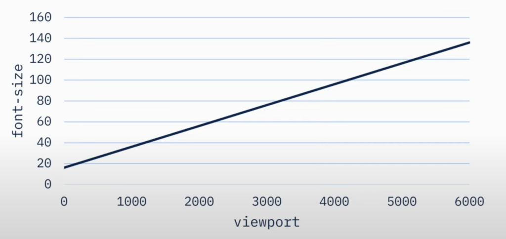 Graph: X axis represents viewport from 0 to 6000 and Y axis represents font-size from 0 to 160. There's a linear increase.