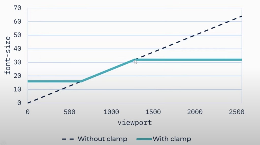 Graph: X axis represents viewport from 0 to 2500 and Y axis represents font-size from 0 to 70.
