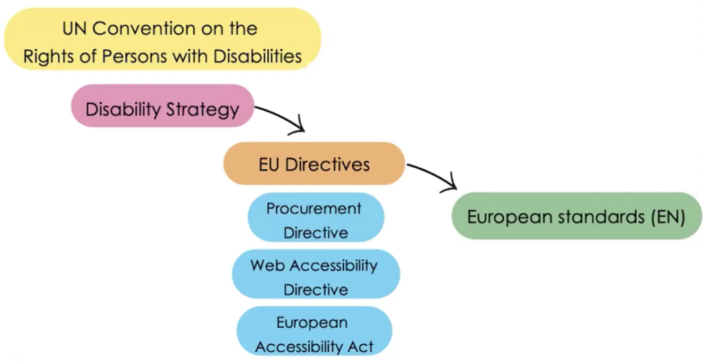 Image explaining the relationship between directives. UN Convention on the Rights of Persons with Disabilities, below Disability Strategy. Below EU Directives. Below Procurement Directive, Web Accessibility Directive, and European Accessibility Act. Next to European standards (EN).
