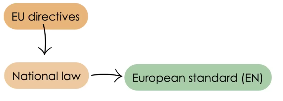 From EU Directives derives National law, consequently European standard (EN)