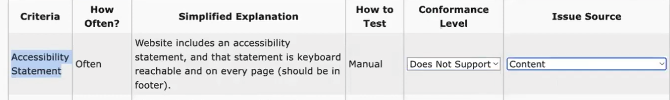 Accessibility statement criteria tested: does not support conformance level and the issue source is content.