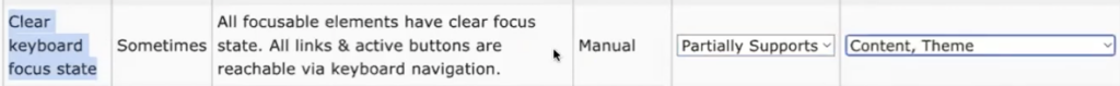 Clear keyboard focus state is partially supported and the issue source is the content and theme.