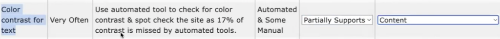 Color contrast for text is partially supported and the issue source is the content.