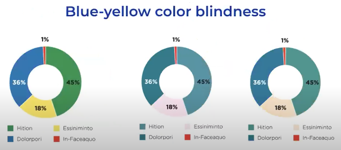 blue-yellow color blindness donut charts