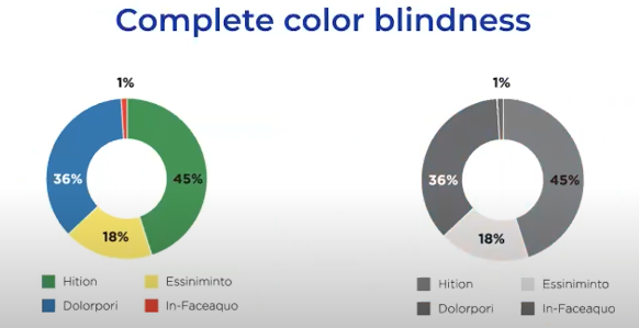 complete color blindness donut charts