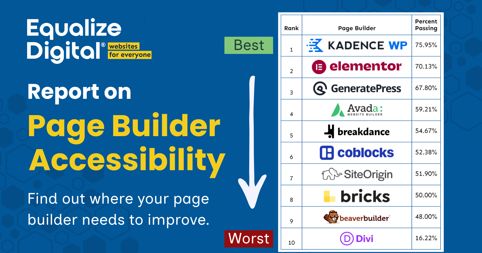 Equalize Digital report on page builder accessibility. Find out where your page builder needs to improve. Includes a table showing best to worst page builders: Kadence, Elelemtor, GeneratePress, Avada, Breakdance, Coblocks, SiteOrigin, Bricks, Beaverbuilder, Divi.