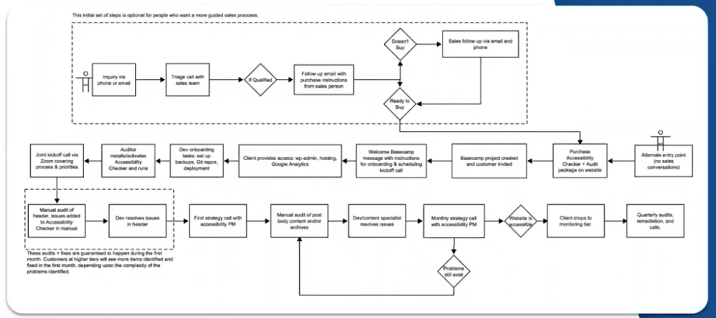 Customer journey flowchart, described throughout this section.