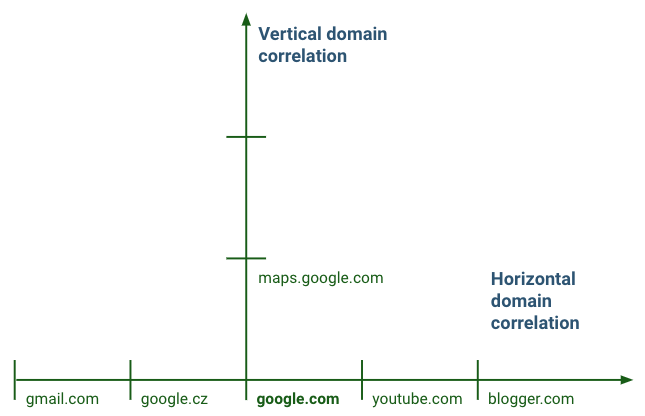 vertical domain correlation and horizontal domain correlation.