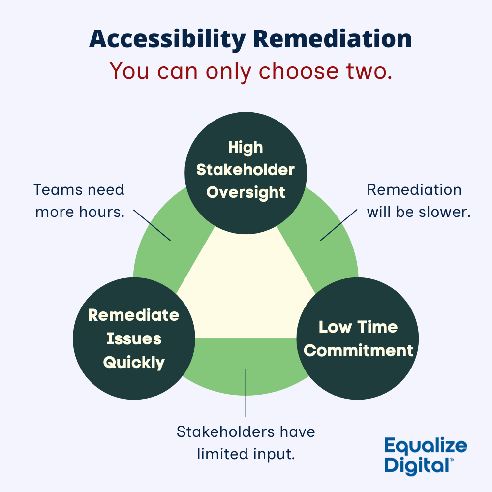 A triangle diagram titled: Accessibility remediation, you can only choose two. High stakeholder oversight, low time commitment, and remediate issues quickly. The high oversight and low time segment is labeled: Remediation will be slower. The low time and remediate quickly segment is labeled: Stakeholders have limited input. The remediate quickly and high oversight segment is labeled: Teams need more hours.