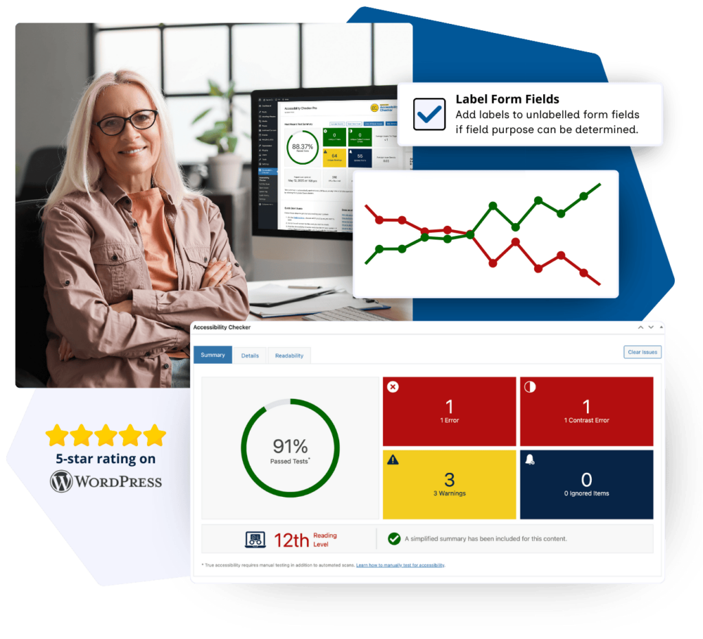 A woman confidently smiles next to a website with Accessibility Checker on it. Stylized graphics for a checkbox to label form fields and in-editor reports. 5-star rating on WordPress.