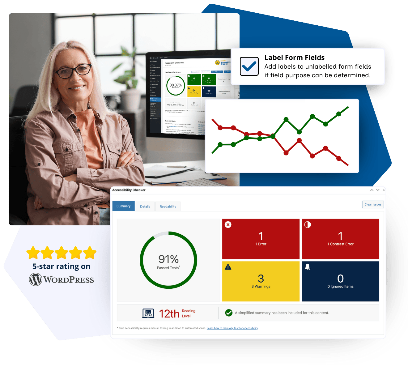 A woman confidently smiles next to a website with Accessibility Checker on it. Stylized graphics for a checkbox to label form fields and in-editor reports. 5-star rating on WordPress.