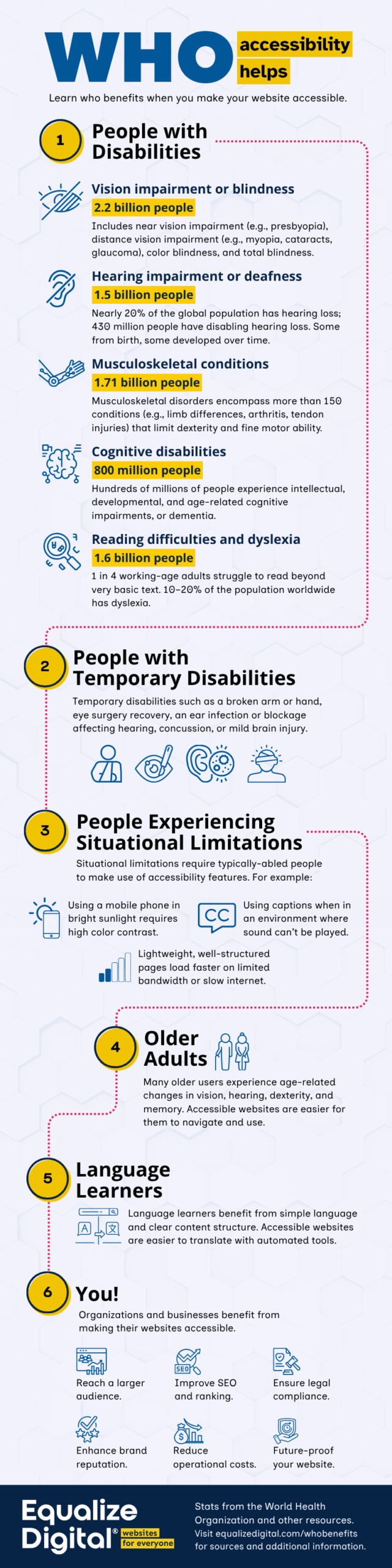 Who accessibility helps infographic, content follows image.