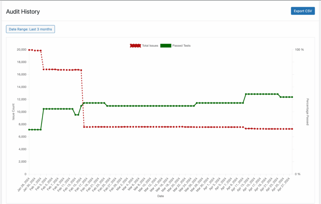 Line graph above a table showing passed tests and total errors improving over time.