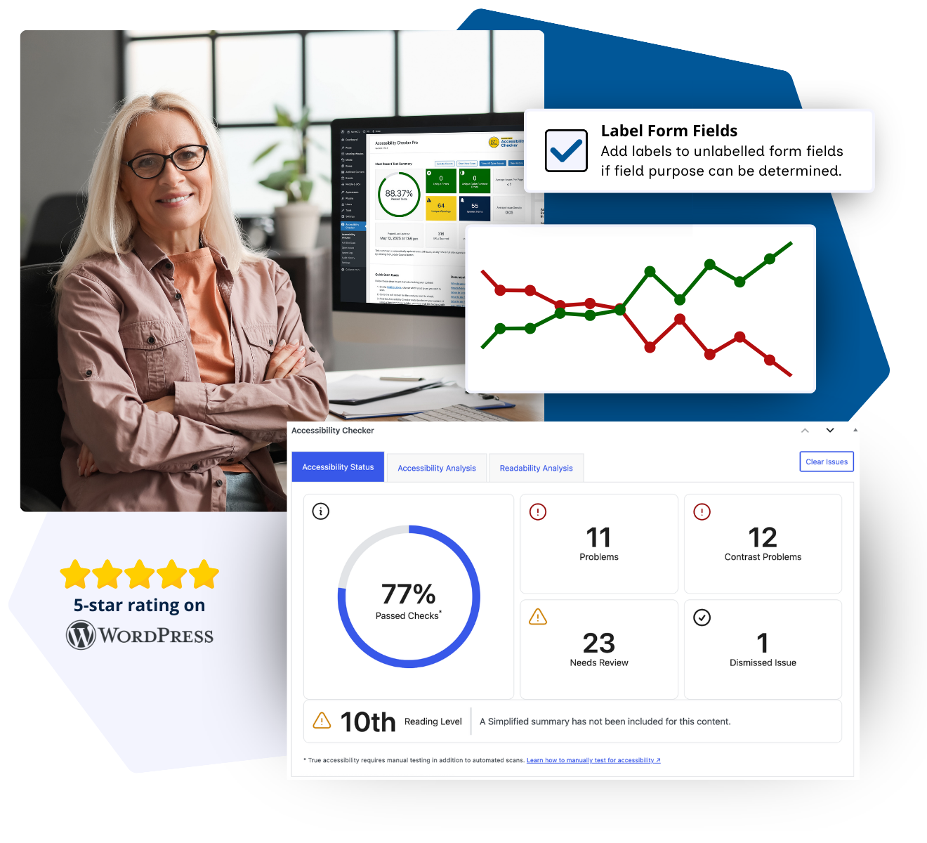 A woman confidently smiles next to a website with Accessibility Checker on it. Stylized graphics for a checkbox to label form fields and in-editor reports. 5-star rating on WordPress.