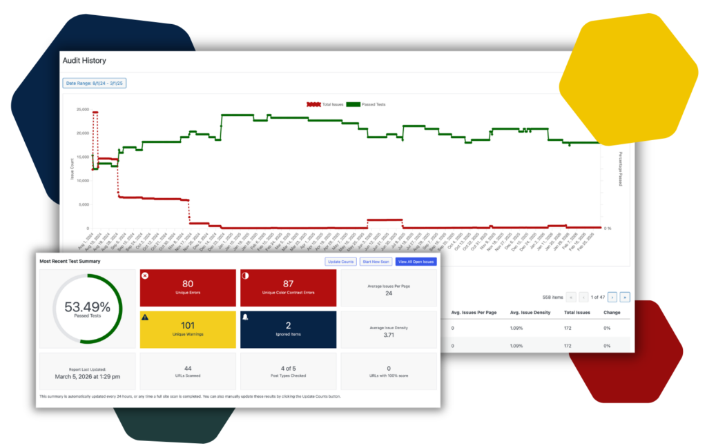 Screenshot of Accessibility Checker's Audit History report showing accessibility progress plotted on a graph over time. And a screenshot of Accessibility Checker's full site summary report, showing a variety of accessibility stats for a full website.
